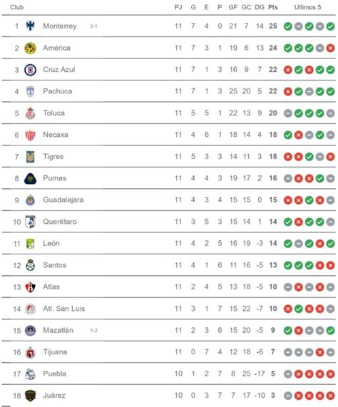 Tabla Liga Mx 2024 Jornada Vyky Amaleta