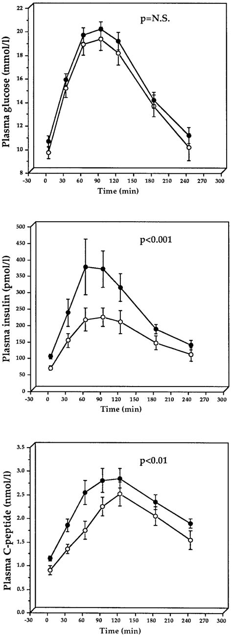 Plasma Glucose Insulin And C Peptide Concentrations At Fasting And