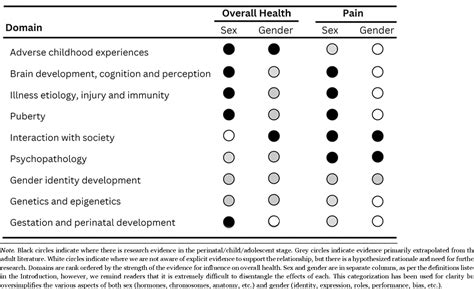 Table 1 From A Developmental Framework For Understanding The Influence