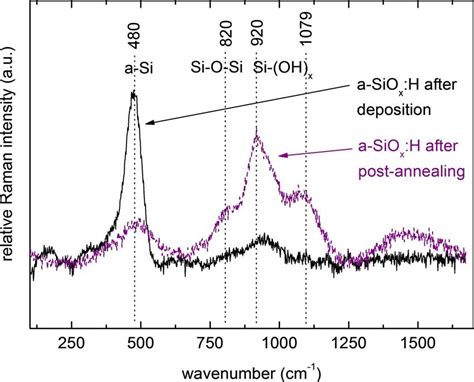 Color Online Raman Spectra Of A Sio X H Films Deposited At 70 Mhz Download Scientific