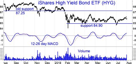 Corporate Bond Yield Curve Chart