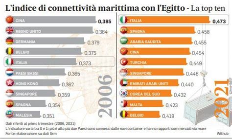 Canale di Suez Italia batte Cina è prima nella top ten sulle