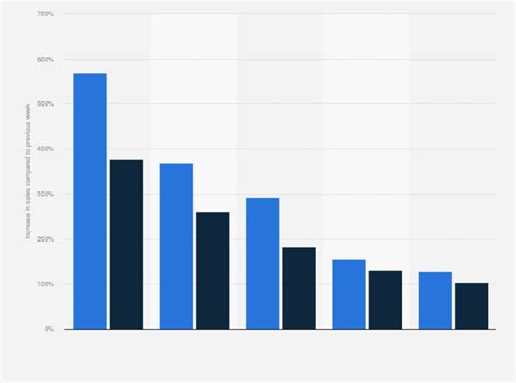 Increase Sales Chart