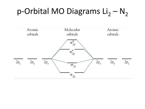 Molecular Orbitals Two Interacting Orbitals Make Two New Orbitals