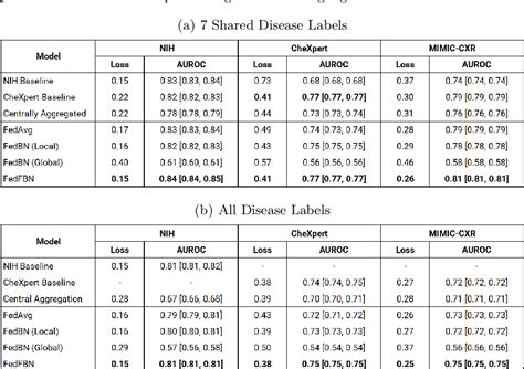 Pdf Optimizing Federated Learning For Medical Image Classification On Distributed Non Iid