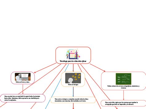 Dec Logo Para La Redacci N Eficaz Mind Map