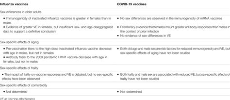 Frontiers Roadmap For Sex Responsive Influenza And COVID Vaccine