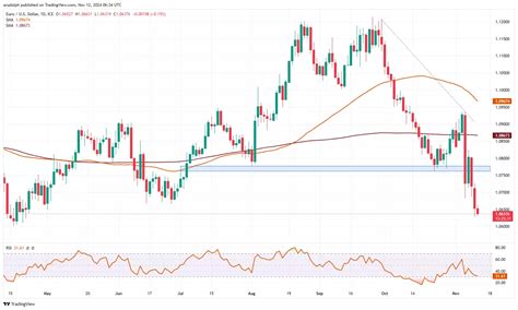 EUR USD GBP USD Fall To Multi Month Lows With AUD USD Also Being Under