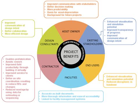 Bim Design Build Process