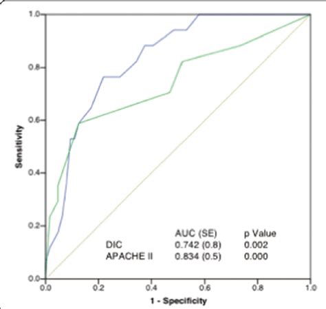 Roc Curves Of The Dic Scores Green Line And Apache Ii Score Blue