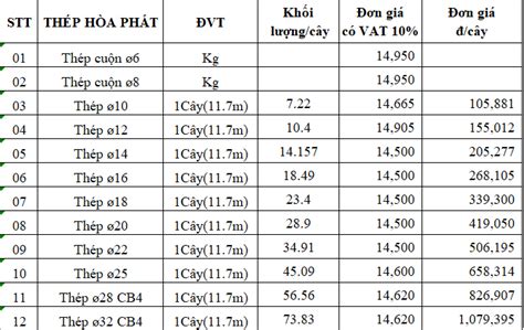 Hướng Dẫn Lựa Chọn Giá Thép Xây Dựng Hòa Phát Chất Lượng Tốt Nhất Và