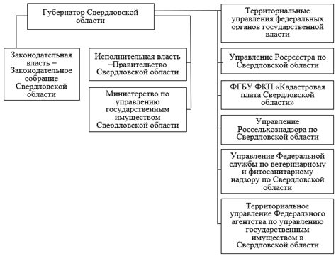 Управление земельными ресурсами в Свердловской области - Современные ...