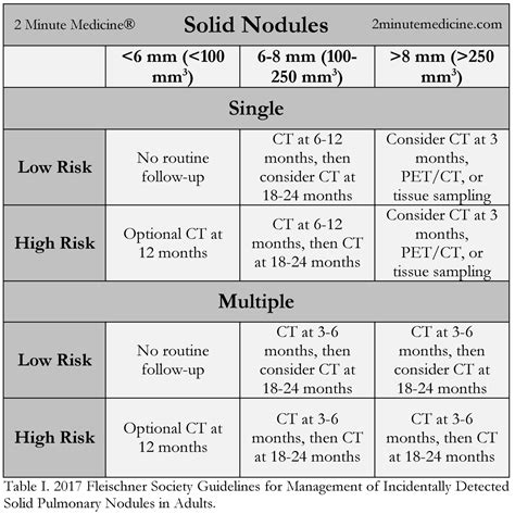 Fleischner Society Guidelines Update Consolidated Follow Up