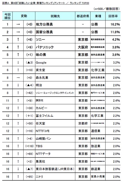 第8回「就職したい企業・業種ランキング」調査 ～ランキング躍進の業種は？リモート面談肯定派が過半数、その理由は？～：マピオンニュース