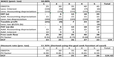 Ind As Ias Impairment Of Assets Discounting Rate