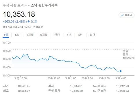 미국 뉴욕 증시 중간선거 불확실성 속 하락 마감나스닥 25↓ 네이트 뉴스