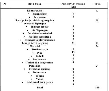 Pembiayaan Proyek Konstruksi KAJIAN PUSTAKA