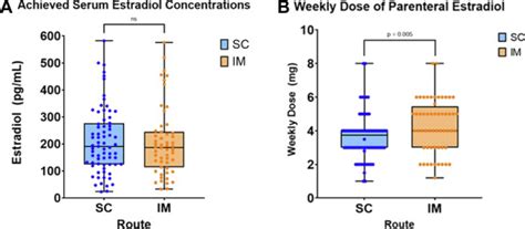 Comparison Of The Subcutaneous And Intramuscular Estradiol Regimens As