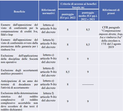 ISA 2023 Adeguati Ai Margini Tutte Le Indicazioni Operative PMI It