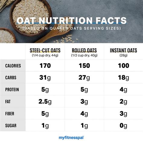 A Nutritionist’s Guide To Rolled Steel Cut And Instant Oats Nutrition Myfitnesspal