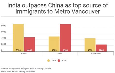 国人不再偏爱温哥华？移民数量锐减，新增的移民人口都从这些国家来 知乎