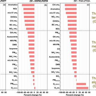 Percent Change In Concentrations Of Major Air Pollutants During The SF