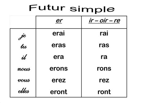 Indicatif Futur Simple