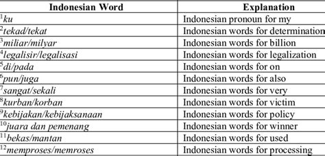 The Explanation of Indonesian Words | Download Scientific Diagram