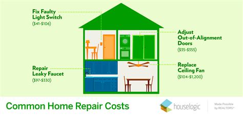 Home Repair Costs | Average Home Repair Costs | HouseLogic