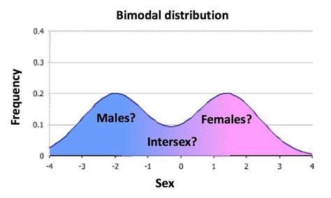 Sex Is Binary A Response To Sciencevets ‘sex Spectrum Uncommon