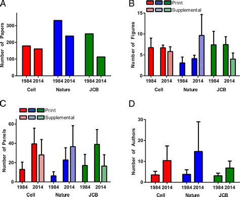 Accelerating Scientific Publication In Biology PNAS