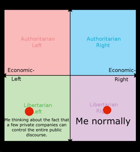 Libleft Good Actually R Politicalcompassmemes Political Compass