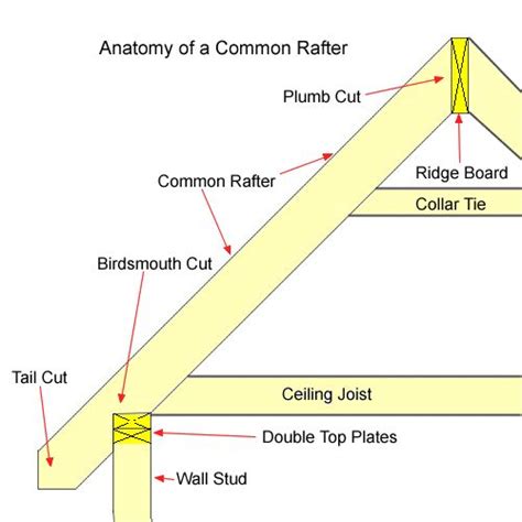 Gable Roof Framing Technique