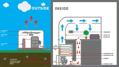 How Your Air Conditioner Works Hager Fox Heating And Air Conditioining