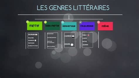 Les Differents Genres Litteraires