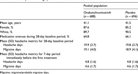 Table 1 From Early Onset Of Effect Of Onabotulinumtoxina For Chronic Migraine Treatment