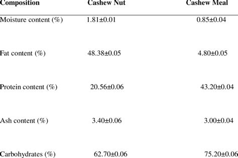 Proximate Composition Of Cashew Nut And Meal Dry Weight Basis