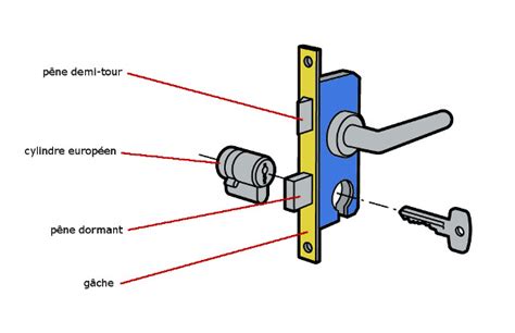 Comment Changer Un Barillet De Porte Dentr E Mon B Ti En Alu