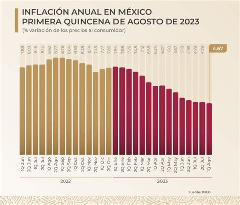 Las Mercanc As Cuestan Menos Y Rinde M S El Ingreso Gracias A Que La