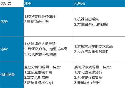 埋点和无埋点——适用场景、步骤及一站式解决方案数据