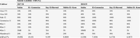 Final Stripe Rust Severity Of Eight Egyptian Wheat Cultivars Under