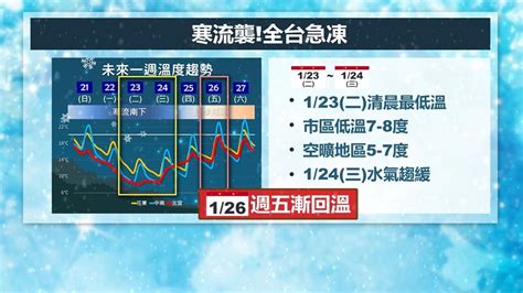 「最強寒流」報到高山有望降雪 週二、週三最冷低溫下探5度｜四季線上4gtv