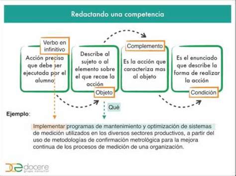 Gu A Para Redactar Una Competencia Efectiva Md Pajedrez