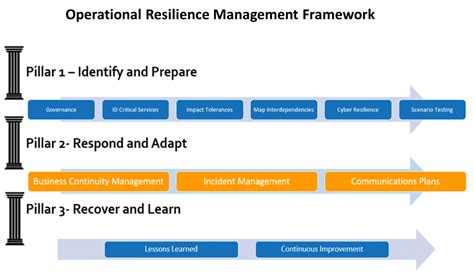 Digital Operational Resilience Act Dora Bh Consulting