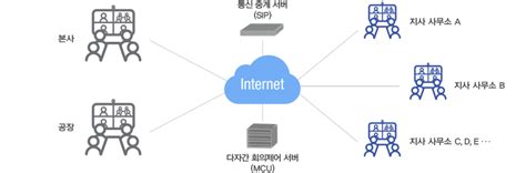 화상회의 국내유일 Hw코덱 화상회의 시스템 주욱성미디어