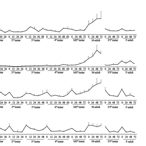 Spatiotemporal Expression Patterns Of Nllw Nluv And Nluv Like A