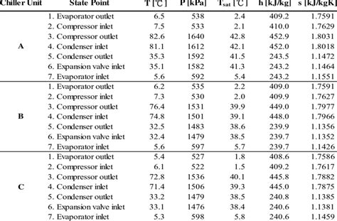 Thermodynamics Properties Measured And Calculated At Various State