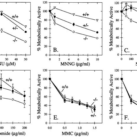 Mechanism Of Enhanced Chemosensitivity Resulting From Epigenetic