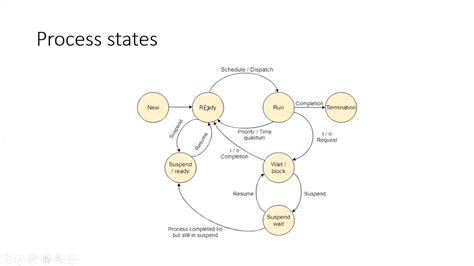 Process State Diagram Explain Process State Transition Diagr