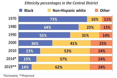 Historically Black Central District Could Be Less Than 10 Black In A Decade The Seattle Times